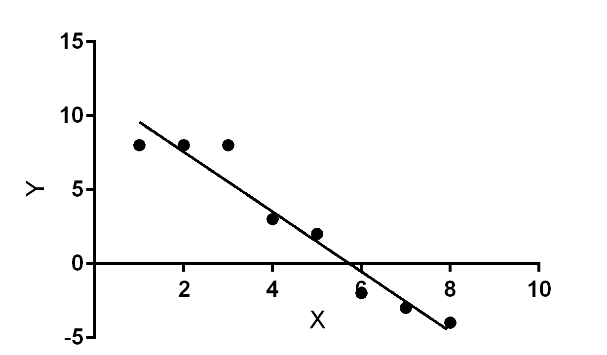 Linear regression line