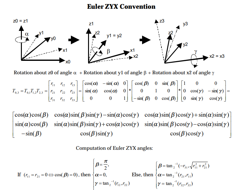 Euler angles